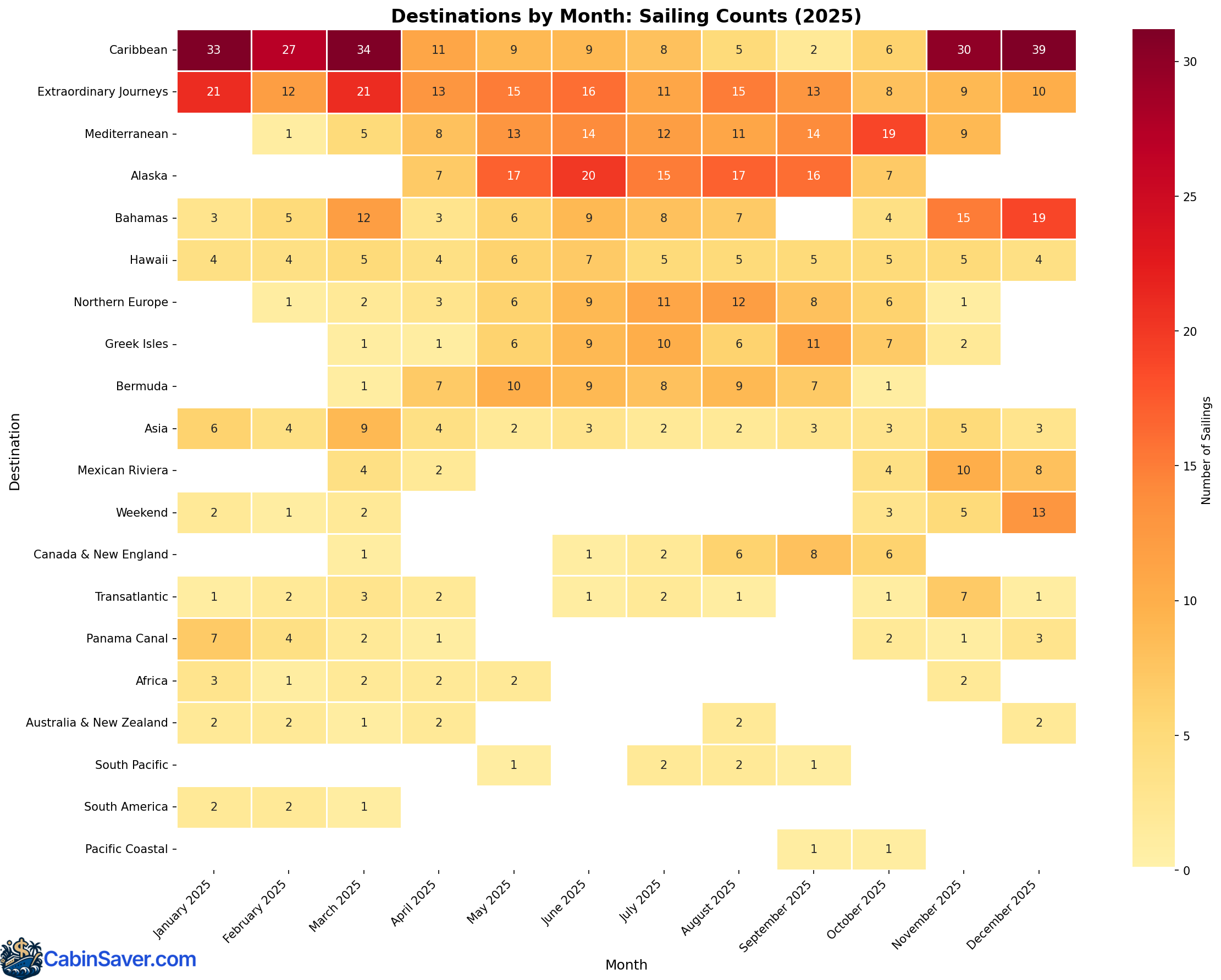 Heatmap showing amount of sailings per destinations by month. Color intensity indicates popularity.