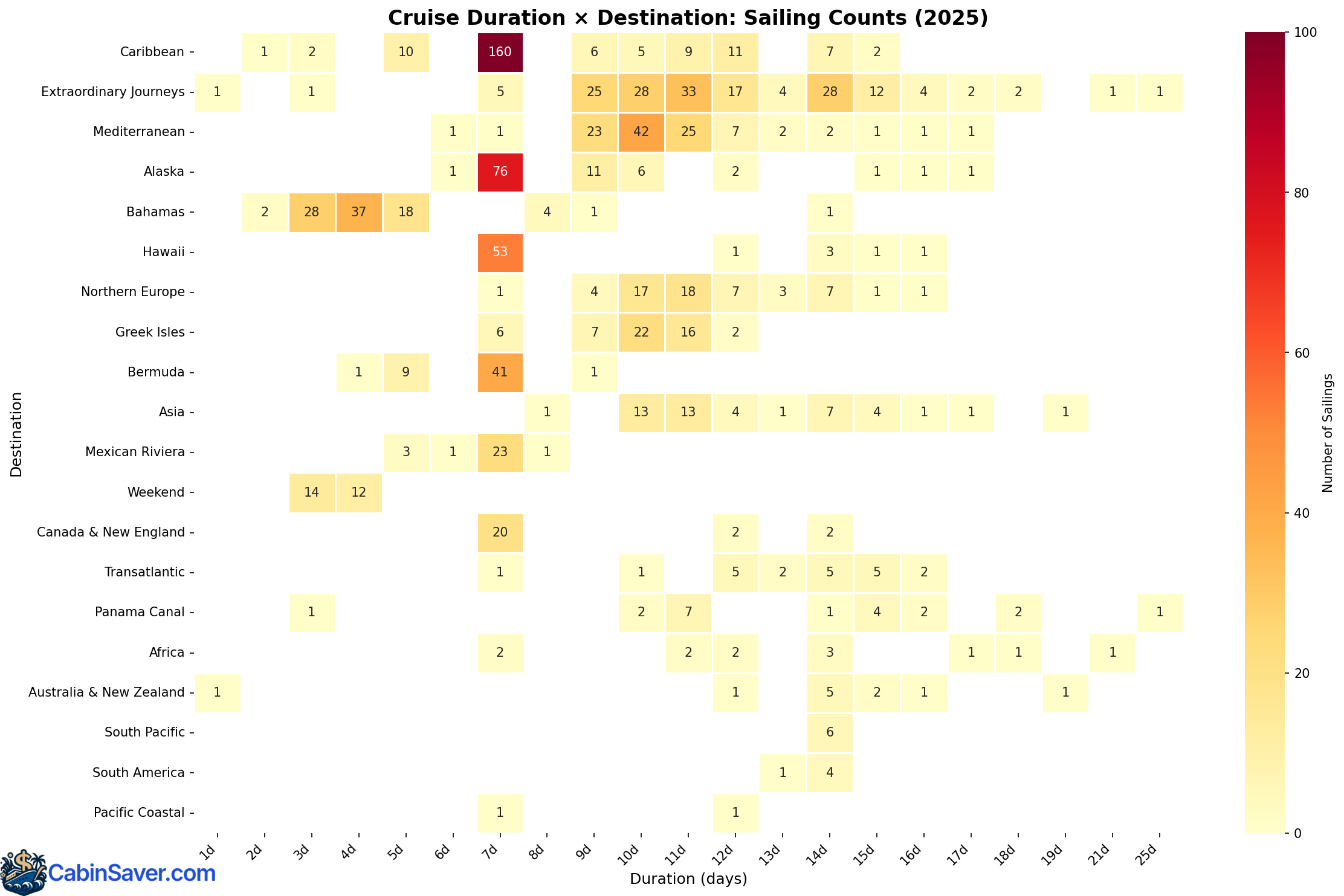 Heatmap showing sailing counts by destination and cruise duration. Caribbean cruises concentrate at 7 days (160 sailings), Alaska peaks at 7 days (76 sailings), while Extraordinary Journeys offers the widest duration variety (spanning 8-17 days). Color intensity represents sailing count.