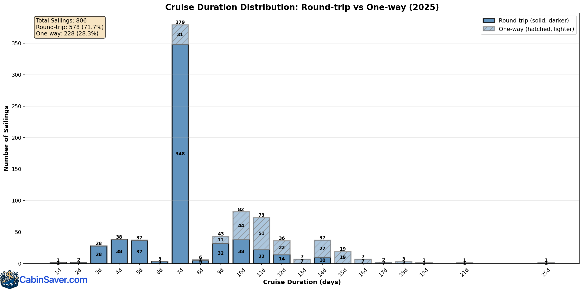 Histogram showing cruise duration distribution comparing round-trip versus one-way sailings. 7-day cruises lead with 379 total sailings (71.7% round-trip), followed by 10-day and 11-day cruises. Longer durations (14+ days) are less common. Data shows 578 round-trip and 228 one-way sailings from NCL 2025 data.