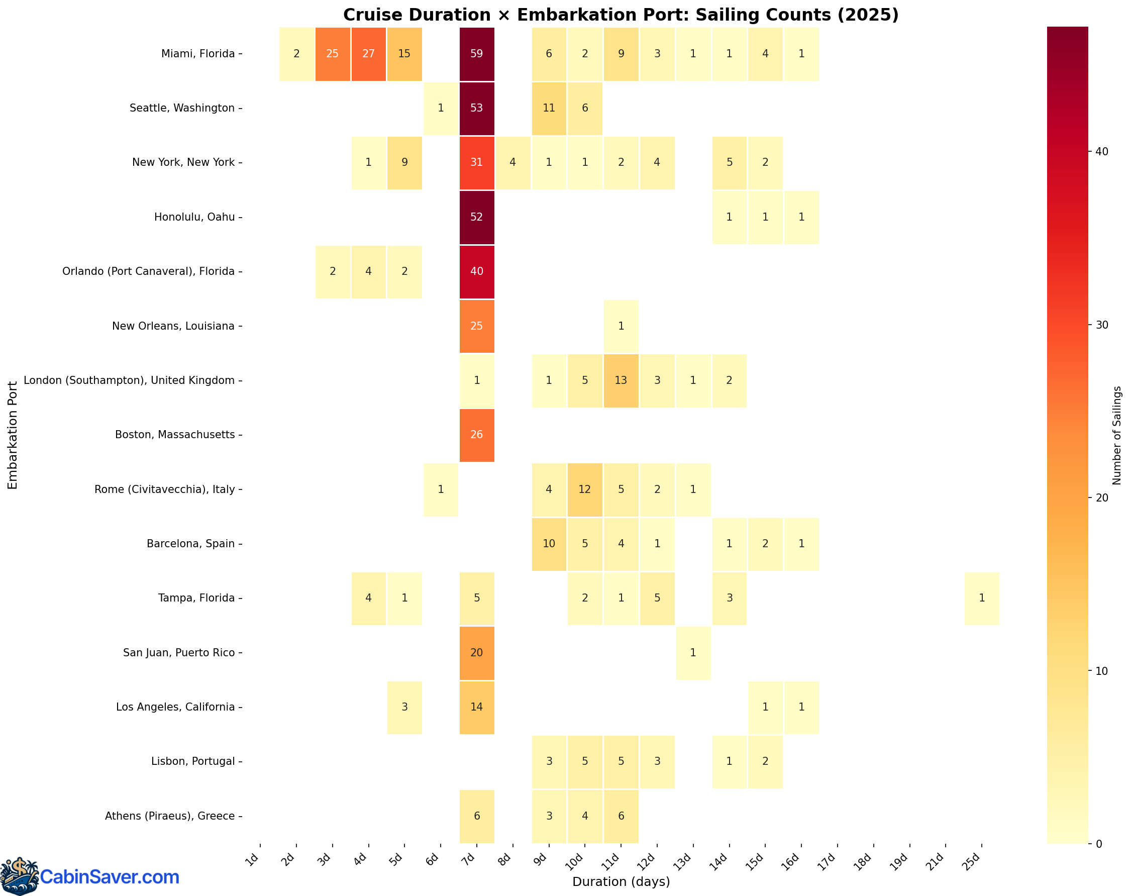 Heatmap showing sailing counts by embarkation port and cruise duration. Miami, Seattle, and Honolulu all peak at 7-day sailings, while London and Barcelona offer more variety in duration (10-12 days). Color intensity represents sailing count.