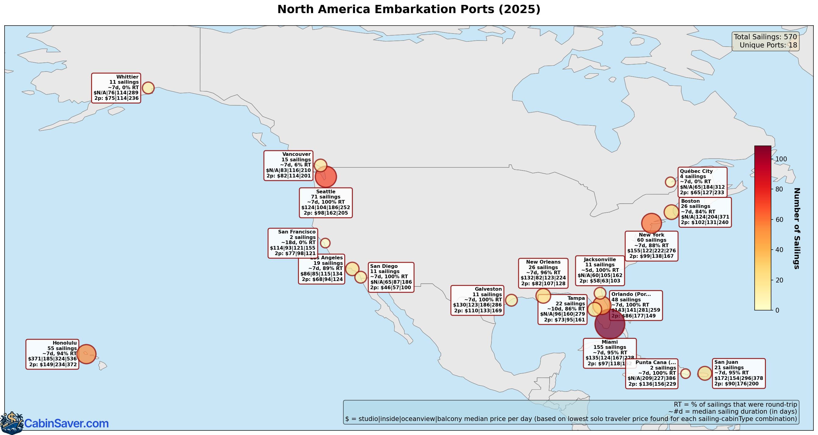 Map of North America showing cruise embarkation ports with statistics including sailing counts, median duration, round-trip percentages, and median cabin prices. Miami leads with 155 sailings, followed by Seattle with 71 sailings.
