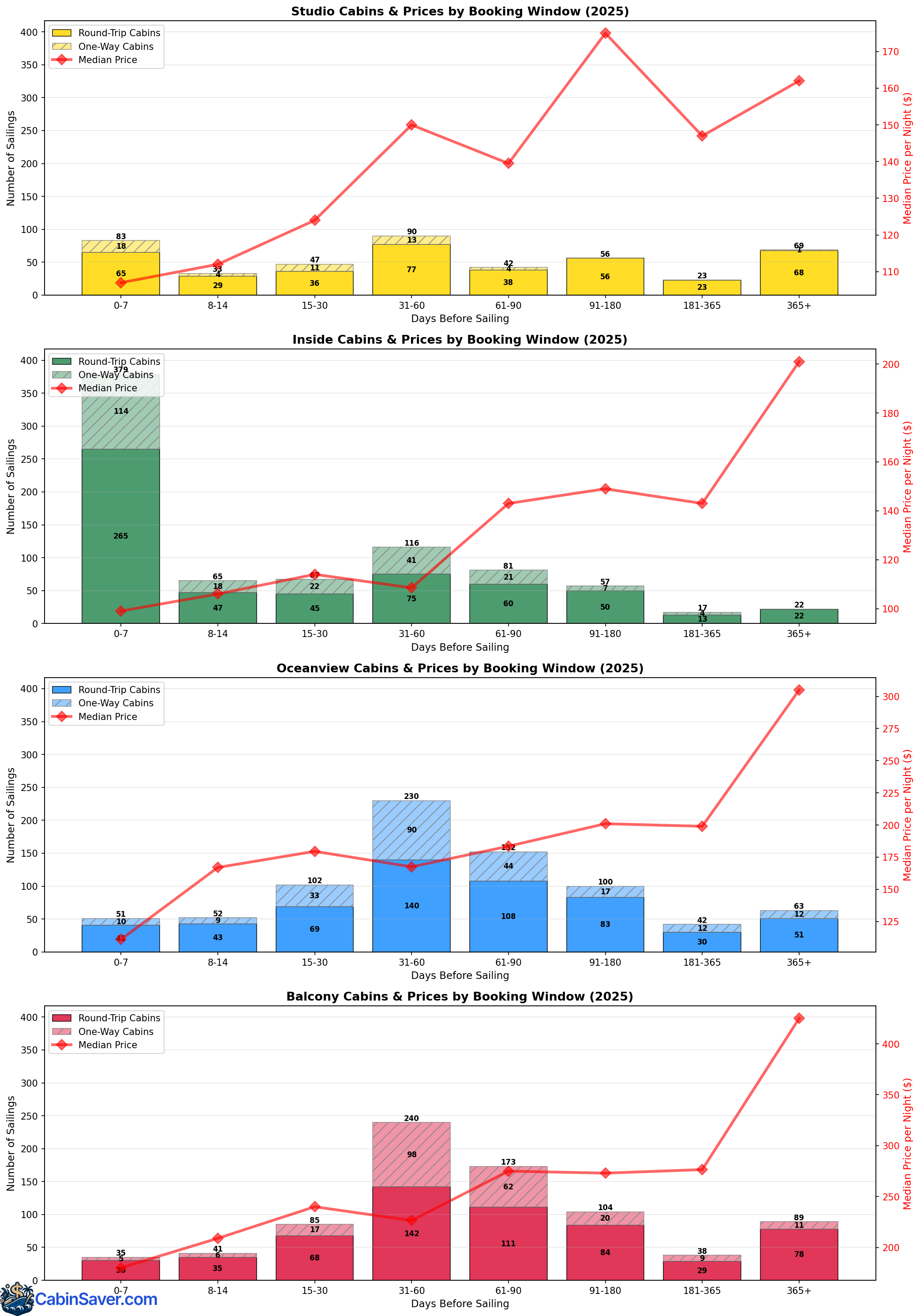 Stacked histogram showing cabin availability and median prices by booking window (days before sailing) for each cabin type. Most cabins are available 31-60 days before departure, with median prices rising sharply for bookings made 365+ days in advance. Last-minute bookings (0-7 days) show mixed pricing.