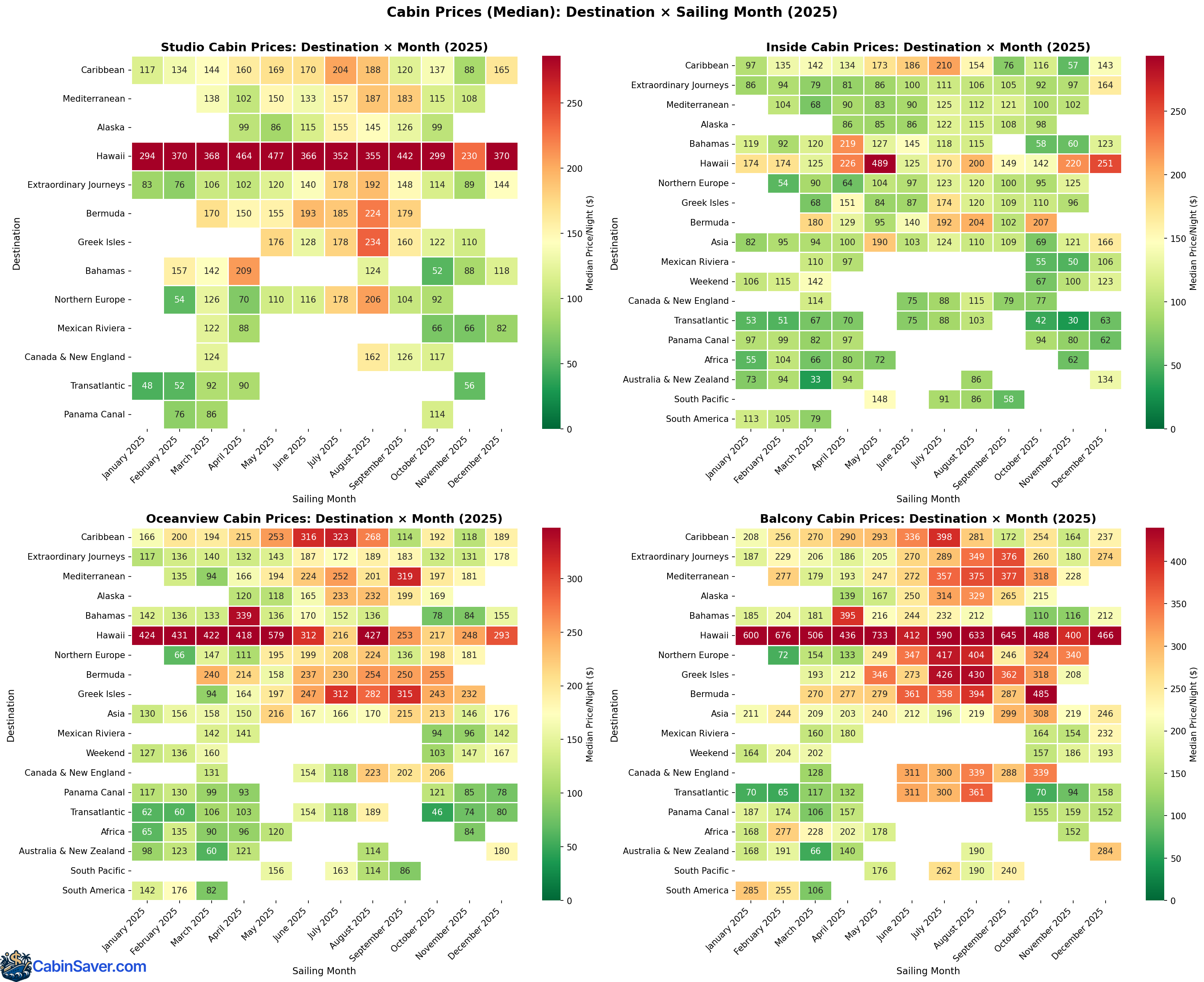 Heatmap showing median cabin prices by destination and sailing month for each cabin type. Hawaii shows premium pricing ($400+) in balcony category across most months. Color intensity indicates price levels.