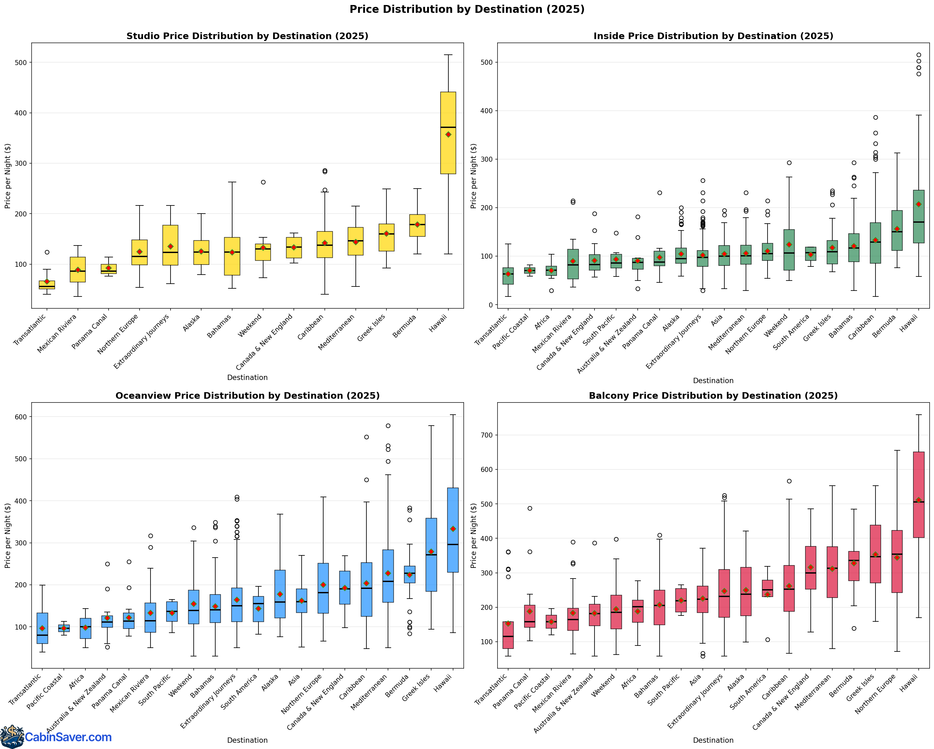Box plot showing price distribution by destination across four cabin types (studio, inside, oceanview, balcony). Hawaii shows the highest median prices and widest range, particularly for balcony cabins ($400-650+), while Transatlantic and Panama Canal destinations offer more budget-friendly options. Outliers indicate premium sailings.
