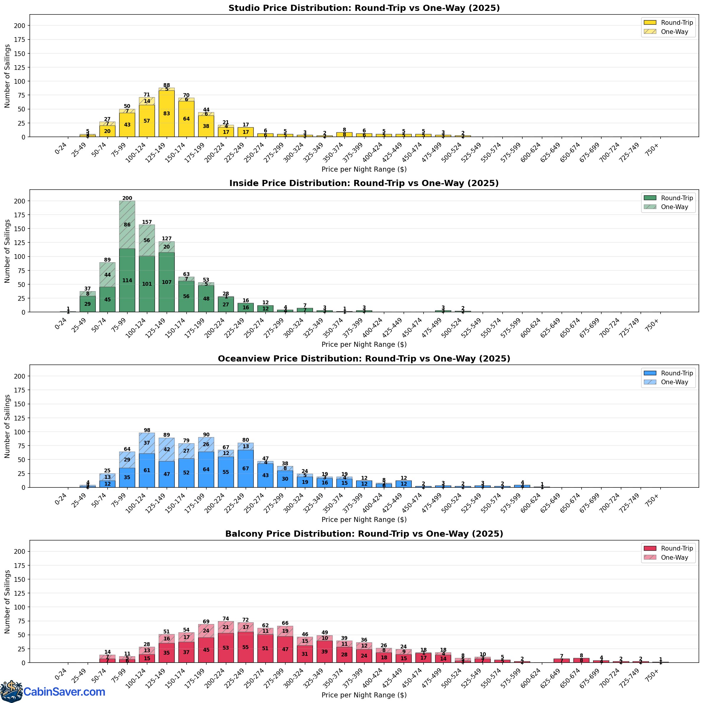 Histogram showing price distribution comparing round-trip versus one-way sailings across four cabin types. Most round-trip sailings cluster in the $100-150 range for studio/inside cabins and $200-275 for balcony cabins. Round-trip sailings make up the majority of the dataset.