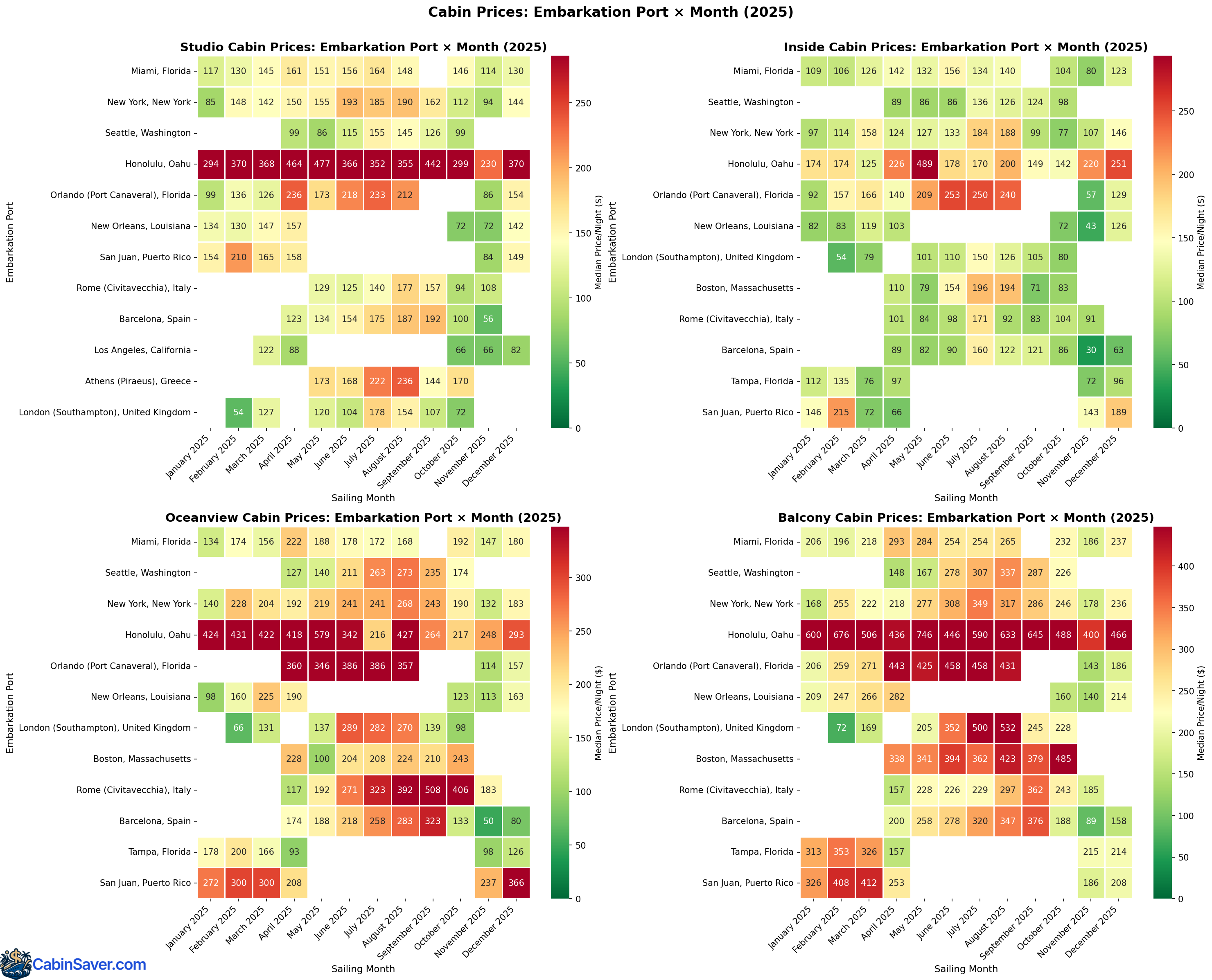 Heatmap showing median cabin prices by embarkation port and sailing month for each cabin type. Seasonal patterns emerge with Miami and New York showing higher winter pricing, while European ports have higher demand summer months. Color intensity indicates price levels.