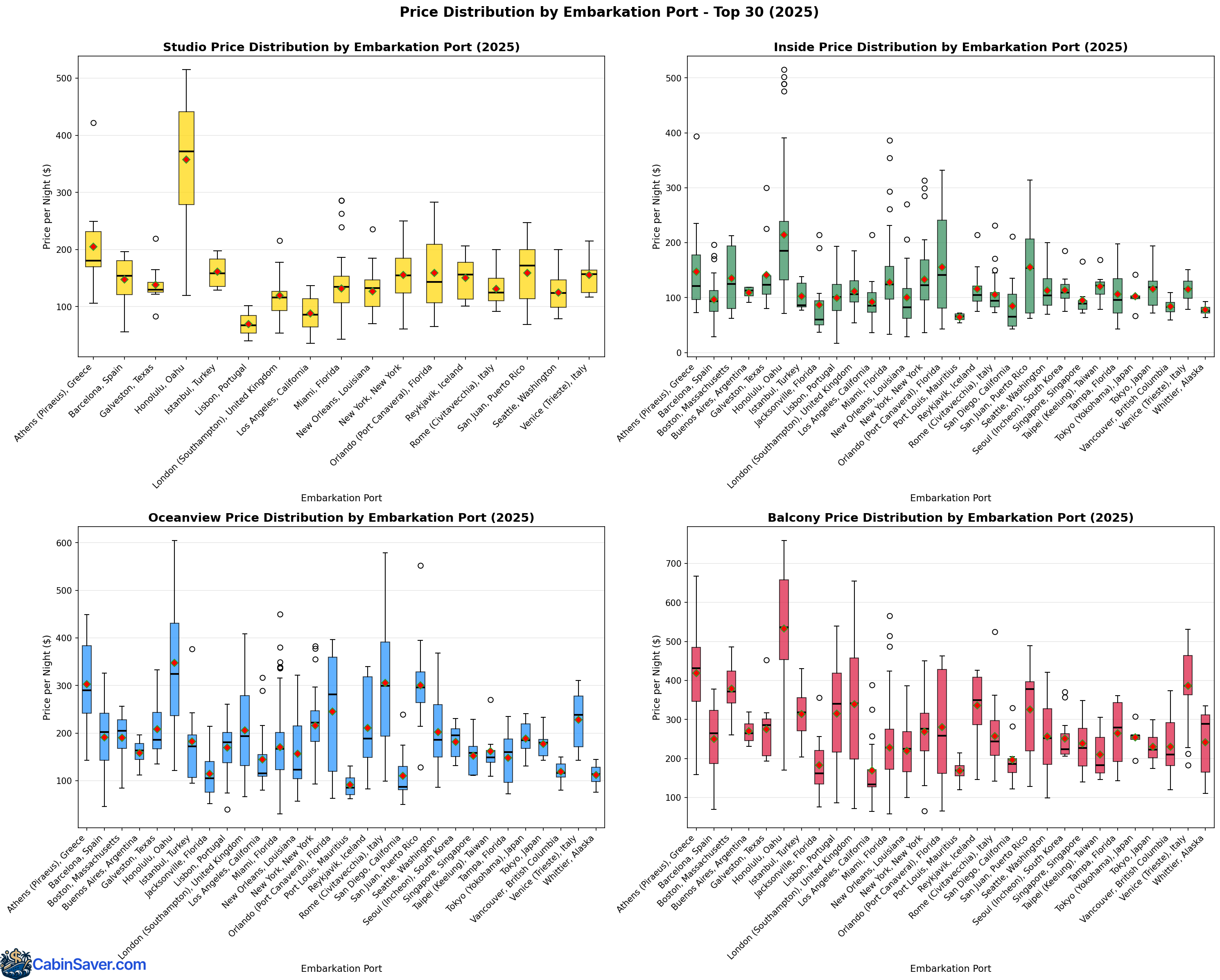 Box plot showing price distribution by embarkation port for the top 30 ports across four cabin types (studio, inside, oceanview, balcony). Miami and Honolulu show the widest price ranges. Outliers indicate premium sailings.