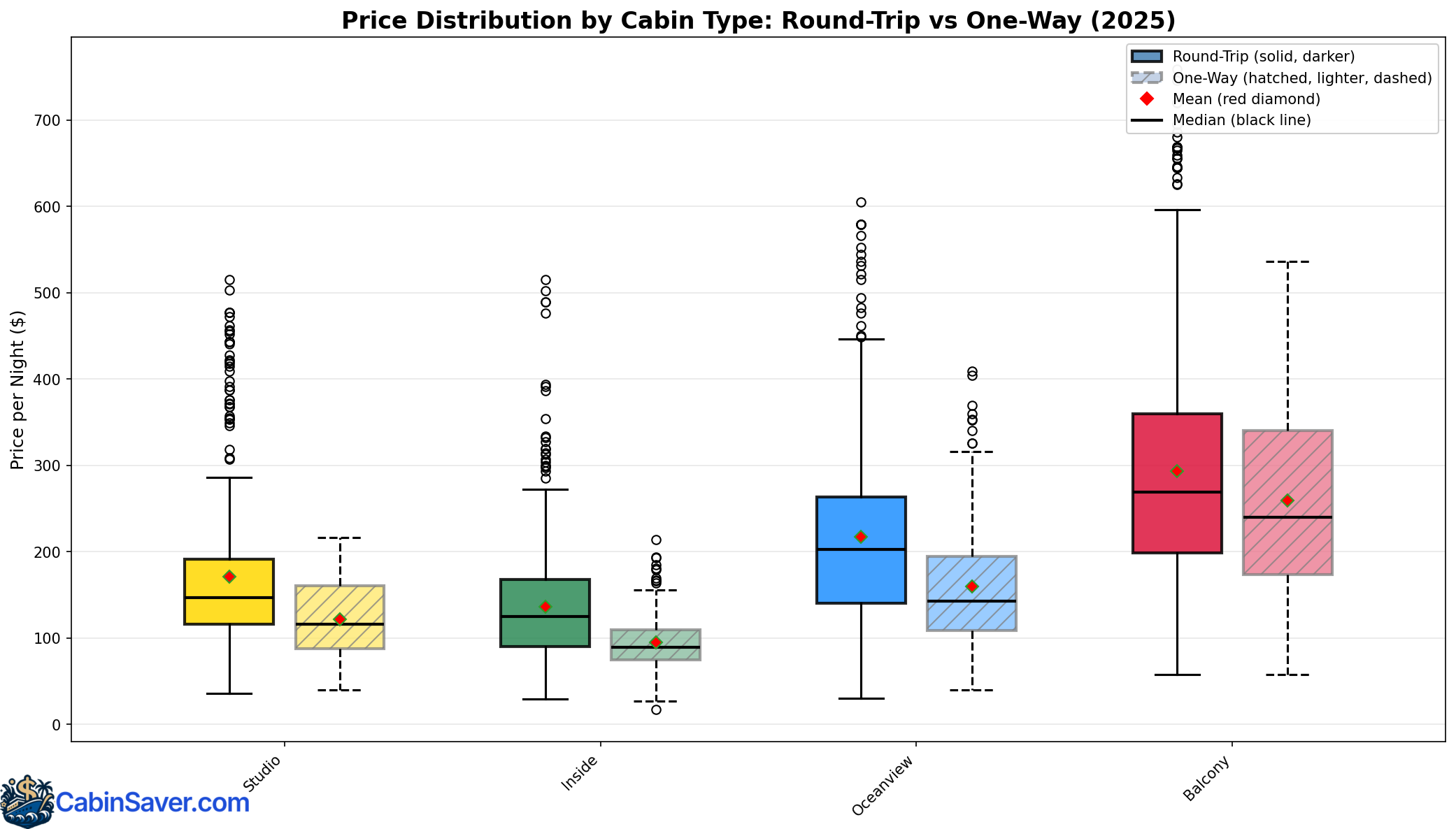 Box plot comparing price distributions between round-trip and one-way sailings across four cabin types. Round-trip sailings generally show slightly higher median prices, particularly visible in oceanview and balcony categories. Both options show similar price variability with numerous outliers.