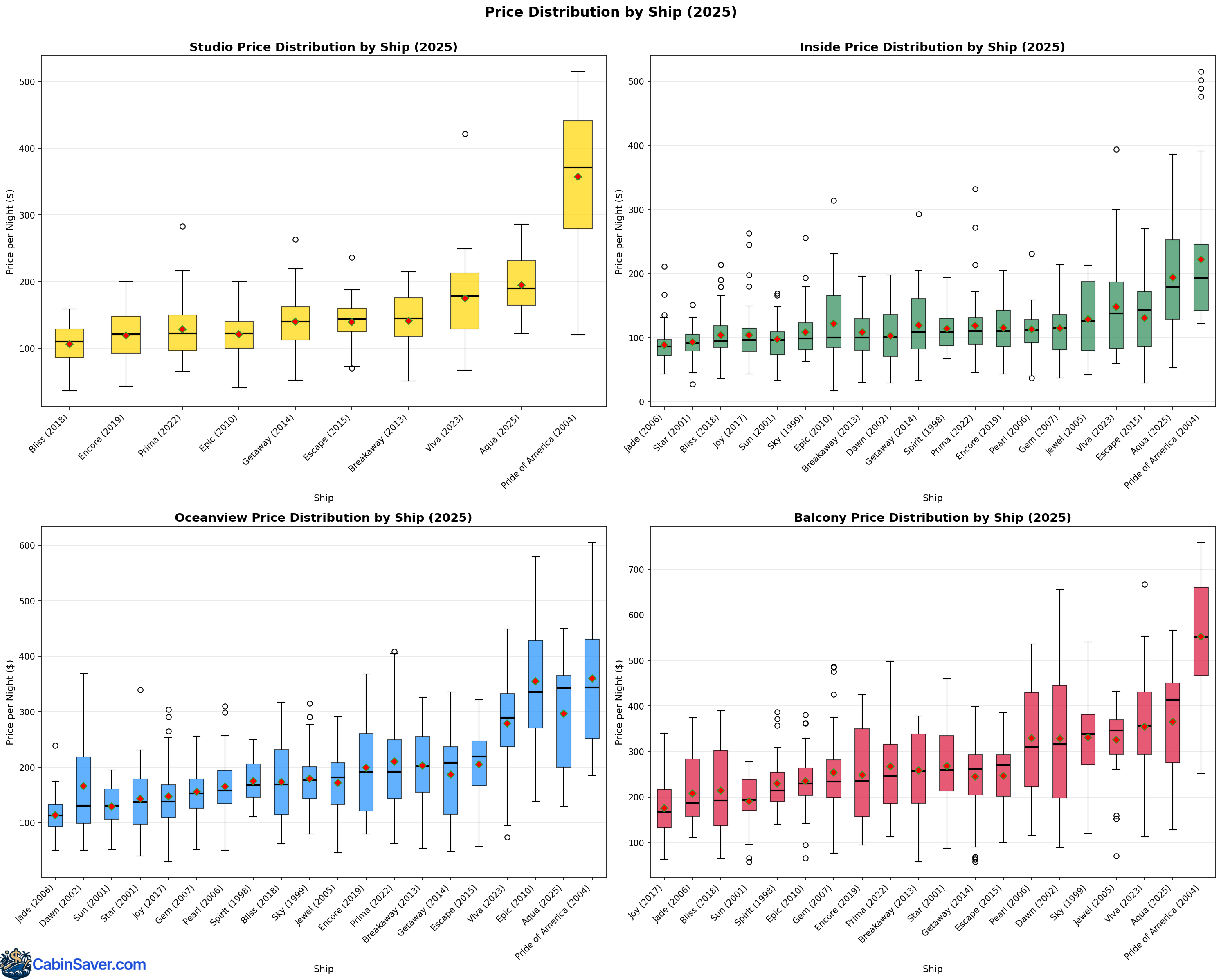 Box plot showing price distribution by ship across four cabin types (studio, inside, oceanview, balcony). Pride of America shows the highest median prices across all cabin types, while Bliss, Encore, and Prima offer more budget-friendly options. Each ship shows varying price ranges based on itineraries and seasonality.