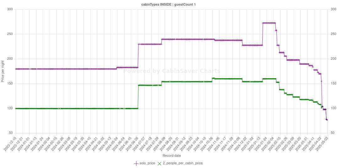 A line graph showing the price of an inside room occupied by a solo guest being double the price of the same room occupied by two guests